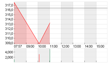 MTU AERO ENGINES NA O.N. Chart