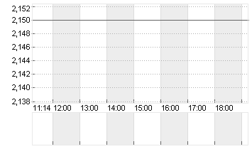 EURIBOR (EUR) 3 MONATE Chart