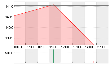 AIRBUS SE Chart