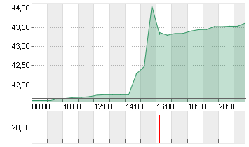 ZIONS BANCORPORATION N.A. Chart