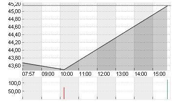 DELTA AIR LINES INC. Chart