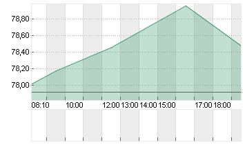 HENKEL AG+CO.KGAA VZO Chart