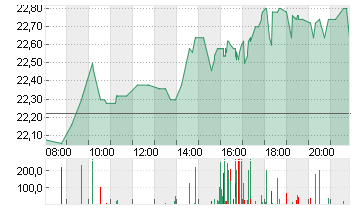 DUERR AG O.N. Chart