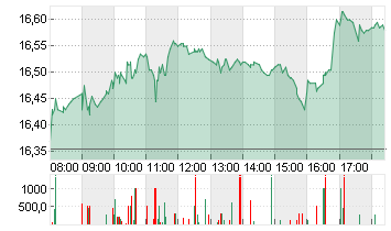 COMMERZBANK AG Chart