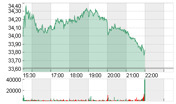 SOUTHW. AIRL. CO.    DL 1 Chart