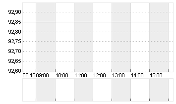 CTS EVENTIM KGAA Chart