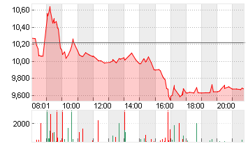 THYSSENKRUPP AG O.N. Chart