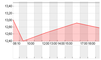 WACKER NEUSON SE NA O.N. Chart