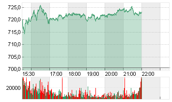 ASML HOLDING NY    EO-,09 Chart