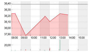 BOUYGUES SA INH.     EO 1 Chart