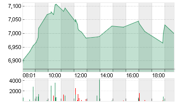 TUI AG NA O.N. Chart