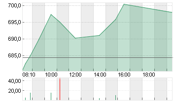 LVMH               EO 0,3 Chart