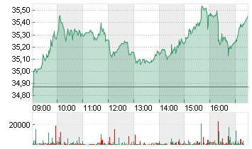 SANDOZ GROUP AG   SF -,05 Chart