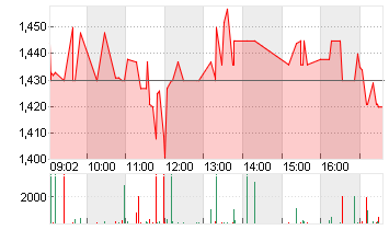 VARTA AG O.N. Chart