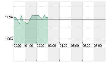 CROSS RATE EO/DL Chart