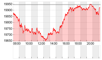 DAX/XDAX Chart