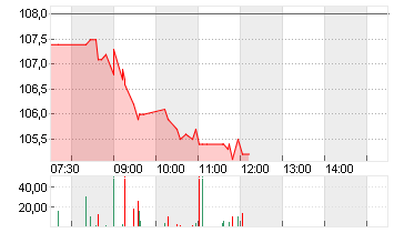 VOLKSWAGEN AG ST O.N. Chart