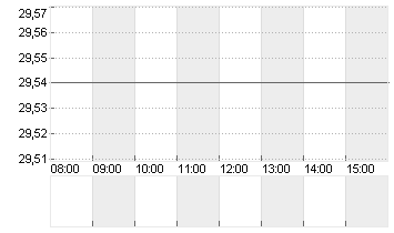 SHUTTERSTOCK INC.  DL-,01 Chart