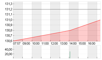 KRONES AG O.N. Chart