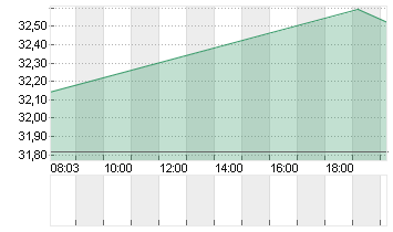 HP INC            DL -,01 Chart