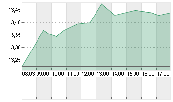 TEAMVIEWER SE  INH O.N. Chart