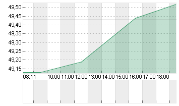 SMARTSHEET INC.A DL-,0001 Chart