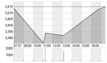 THYSSENKRUPP AG O.N. Chart