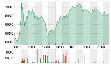 LVMH               EO 0,3 Chart