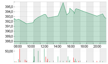 MICROSOFT    DL-,00000625 Chart