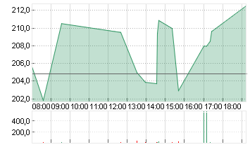 TESLA INC. DL -,001 Chart