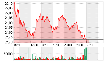 HEWLETT PACKARD ENT. Chart