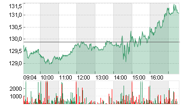 NVIDIA CORP.      DL-,001 Chart