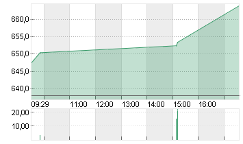 CHRISTIAN DIOR INH.  EO 2 Chart