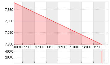 EVOTEC SE  INH O.N. Chart