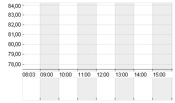 DOLLAR TREE INC.   DL-,01 Chart