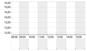 LYFT INC. CL.A -,00001 Chart