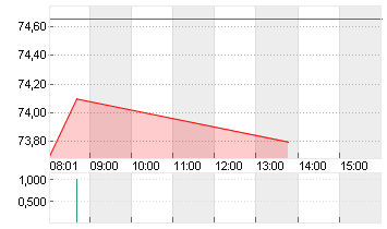 HENKEL AG+CO.KGAA ST O.N. Chart