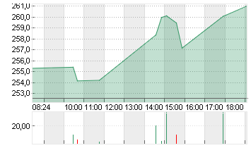 SALESFORCE INC.   DL-,001 Chart