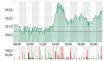 VISA INC. CL. A DL -,0001 Chart