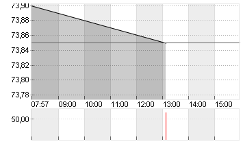 HENKEL AG+CO.KGAA ST O.N. Chart