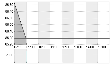 BUNDANL.V.22/53 Chart