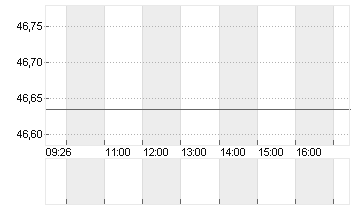 LAS VEGAS SANDS   DL-,001 Chart