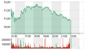 BRISTOL-MYERS SQUIBBDL-10 Chart