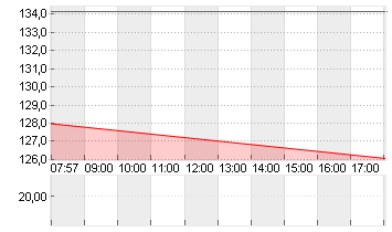 ABERCROMBIE + FITCH A Chart