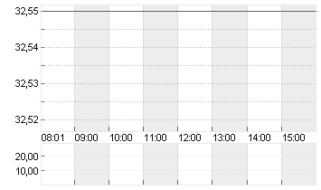 FUCHS SE  NA ST O.N. Chart