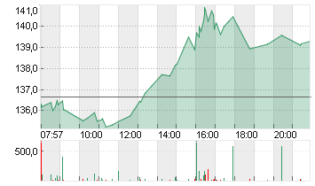 NVIDIA CORP.      DL-,001 Chart