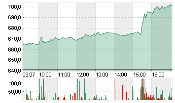 NETFLIX INC.      DL-,001 Chart