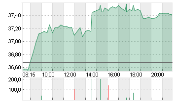 DWS GROUP GMBH+CO.KGAA ON Chart