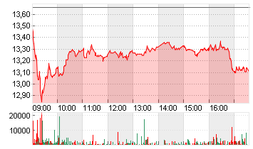 NORDEX SE O.N. Chart