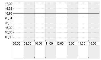 ARCHER DANIELS MIDLAND Chart